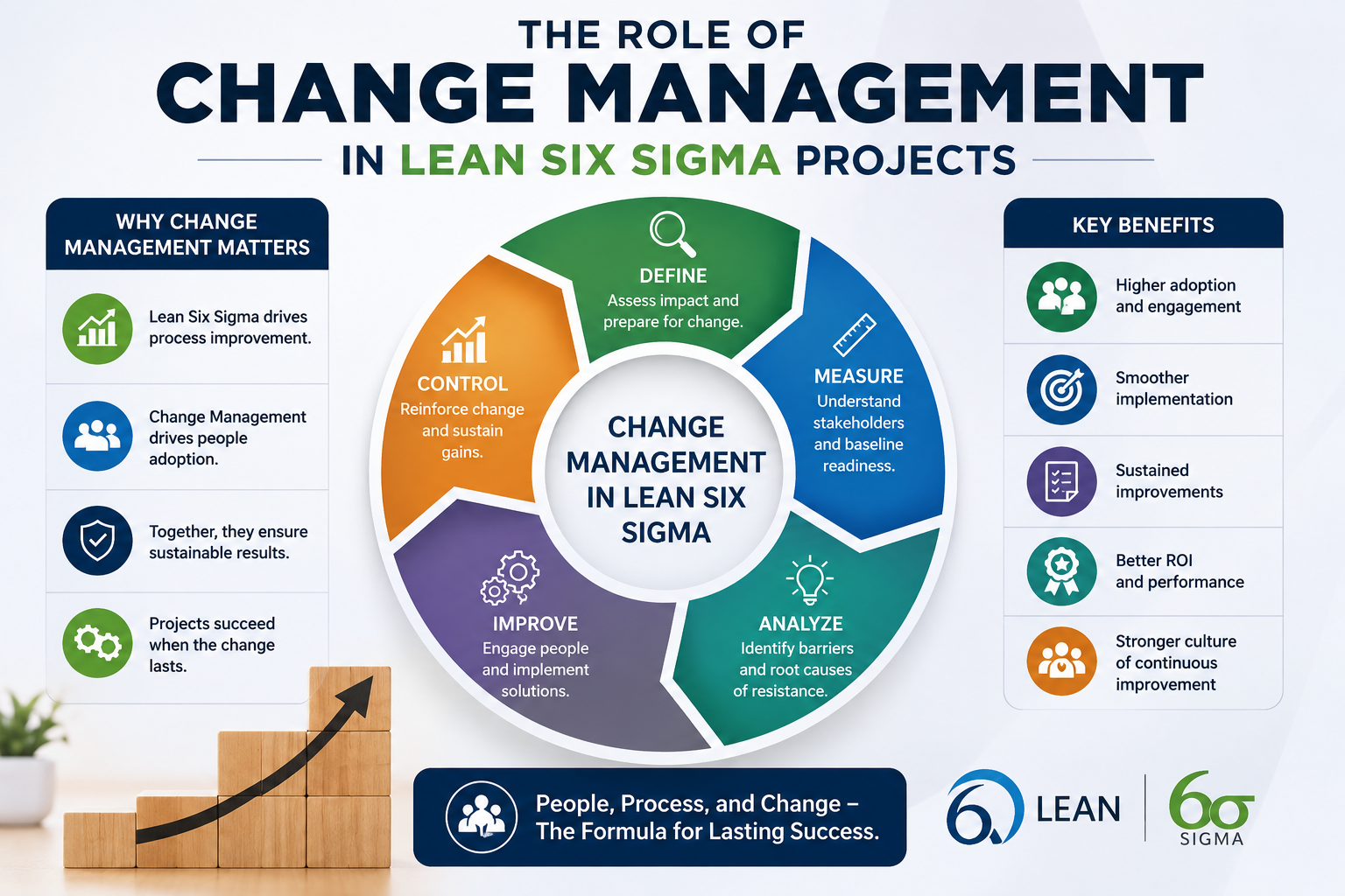 The Role of Change Management in Lean Six Sigma Projects